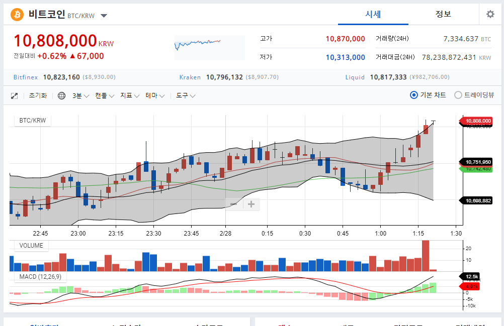 btc의 코프가 0으로 가고있습니다.