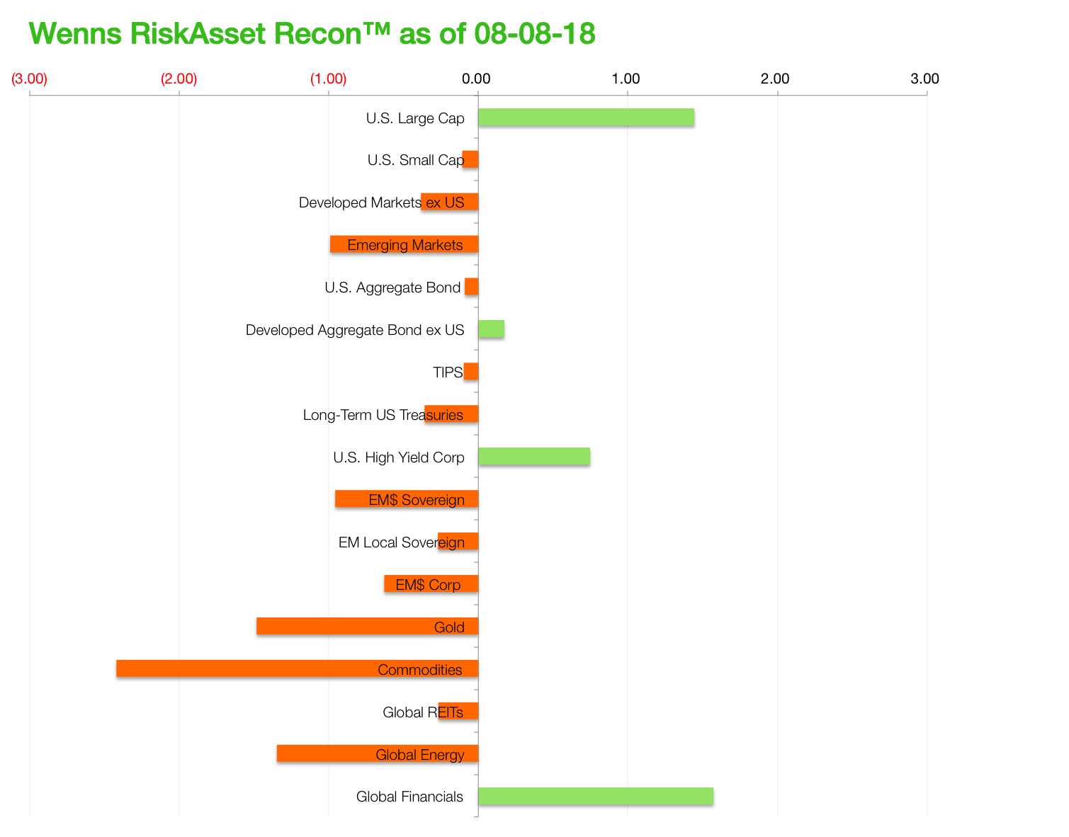Wenns RiskAsset Recon 20180808.png