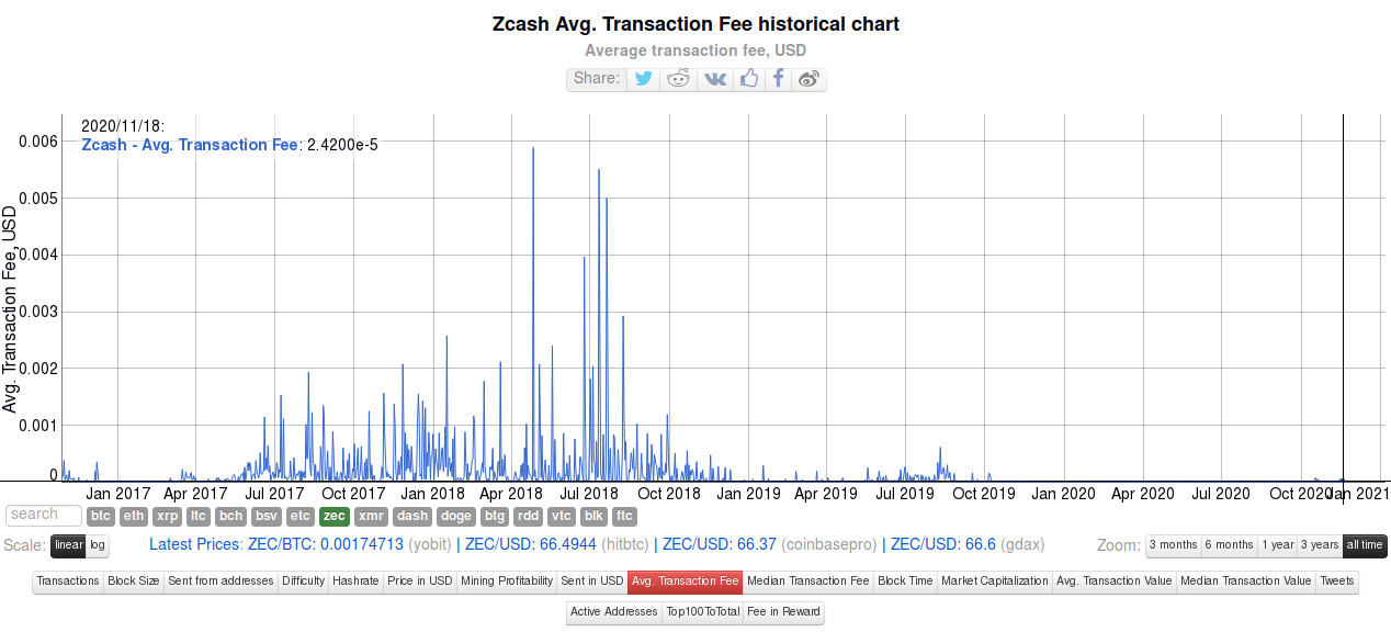 На 18.11.2020 средняя комиссия за транзакцию в сети ZCash составляет: 0.0000242$