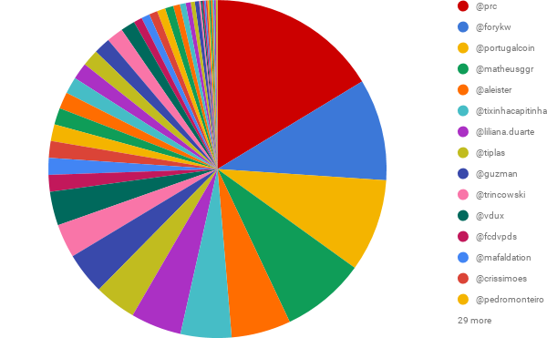 SP DELEGADO em comparação com UTILIZADOR (5).png