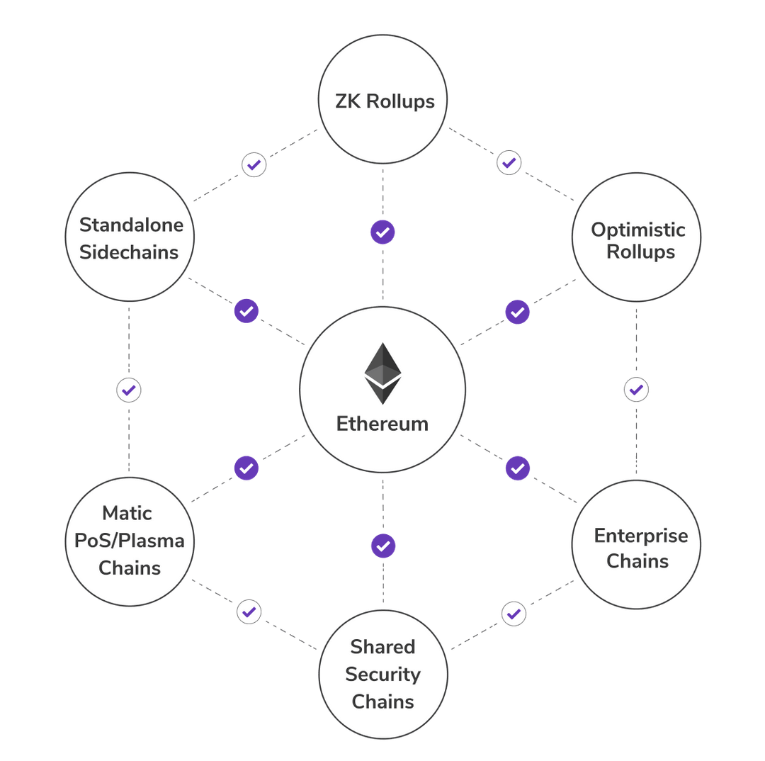 60a37e7c8826ee0a39e390b8_Diagram-of-Polygon (1)-p-1080.png