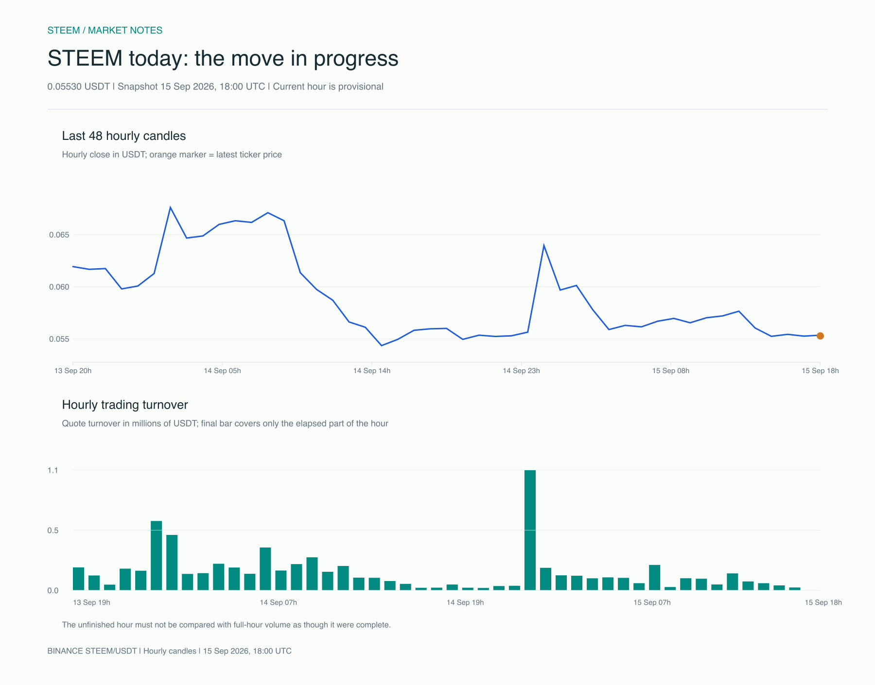 STEEM intraday price and turnover
