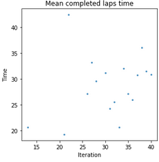 New version of Mean completed laps time without zero times for iterations without a complete lap