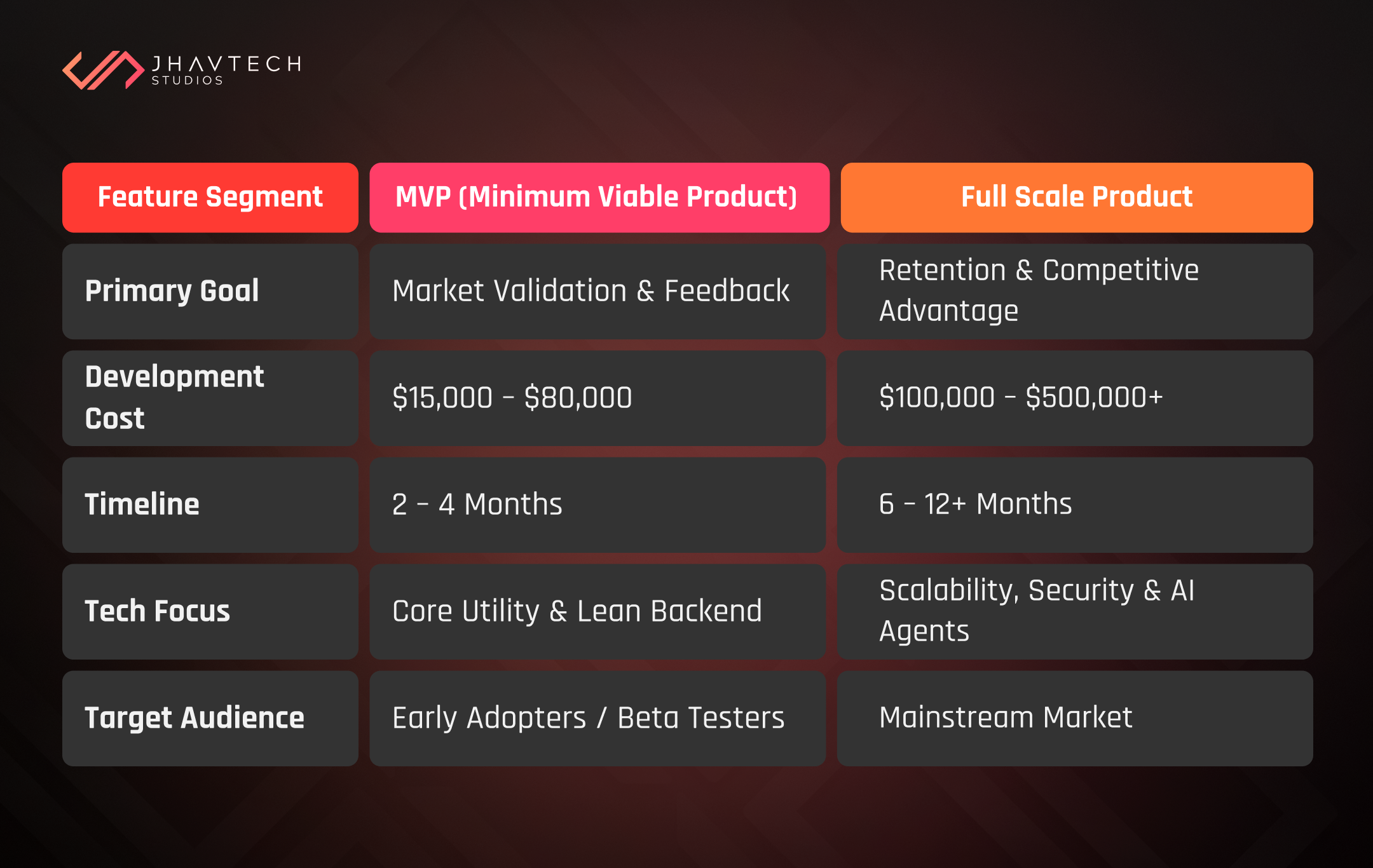 An isometric infographic contrasting "The MVP" (simple wireframe, "Vetting the Hypothesis...") and "The Full Product" (complex data stack with AI and cloud modules, "Scaling for Dominance...") via an upward arrow.