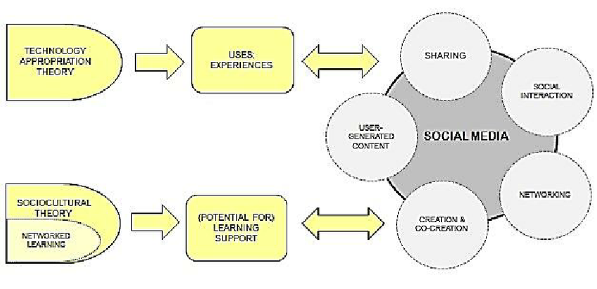 Technology-appropriation-sociocultural-theory-and-networked-learning-as-lenses-for.png