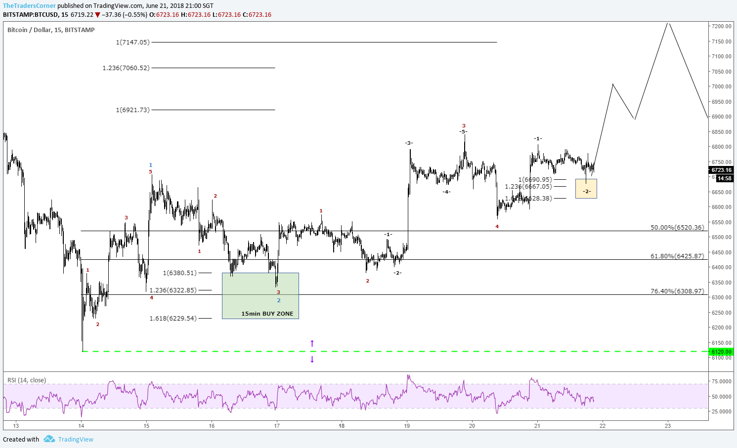 BTCUSD-15MIN-20180621.png
