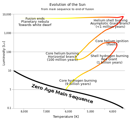 Evolution_of_a_Sun-like_star.svg.png