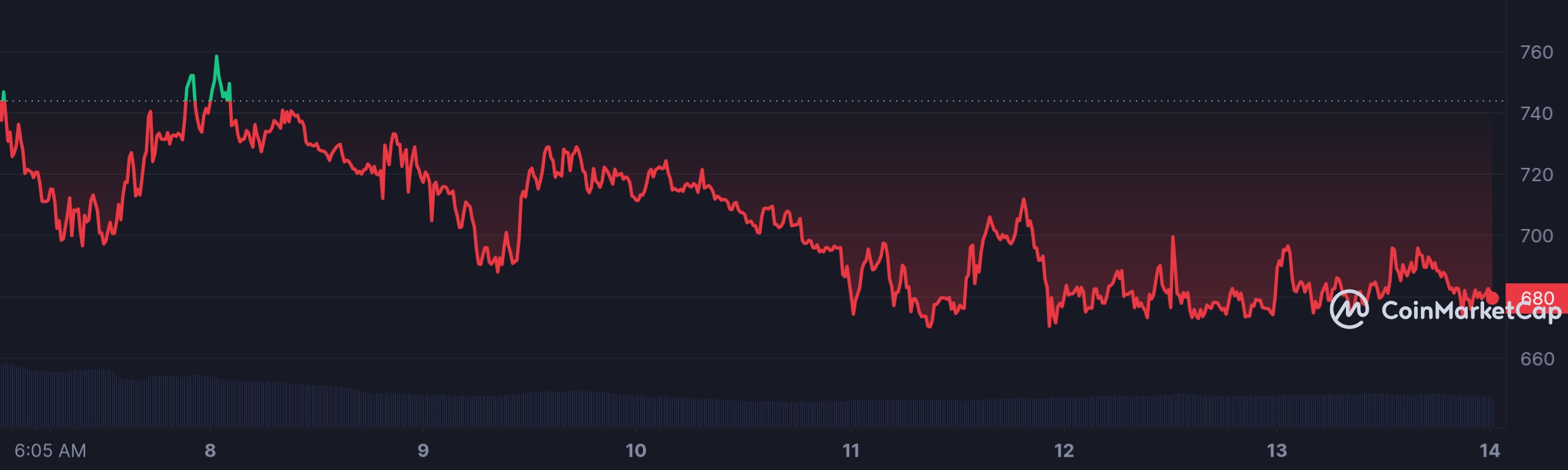 TAO_7D_graph_coinmarketcap.jpeg