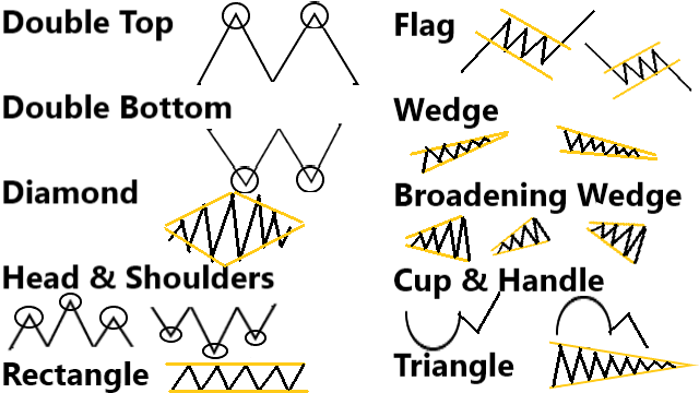 popular classic chart patterns