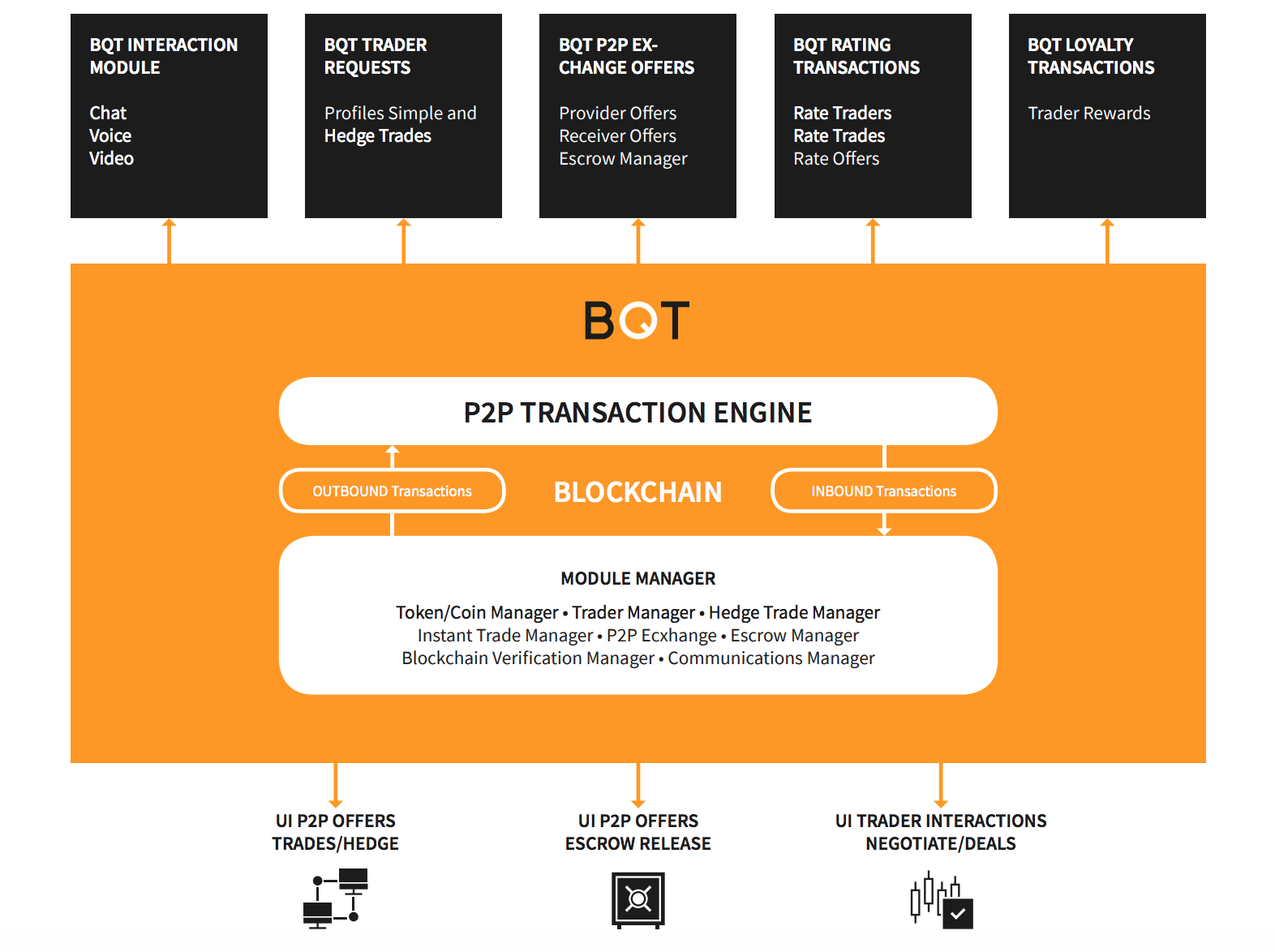 Что такое p2p. P2p платформа. P2p площадка. P2p обмен. P2p крипто.