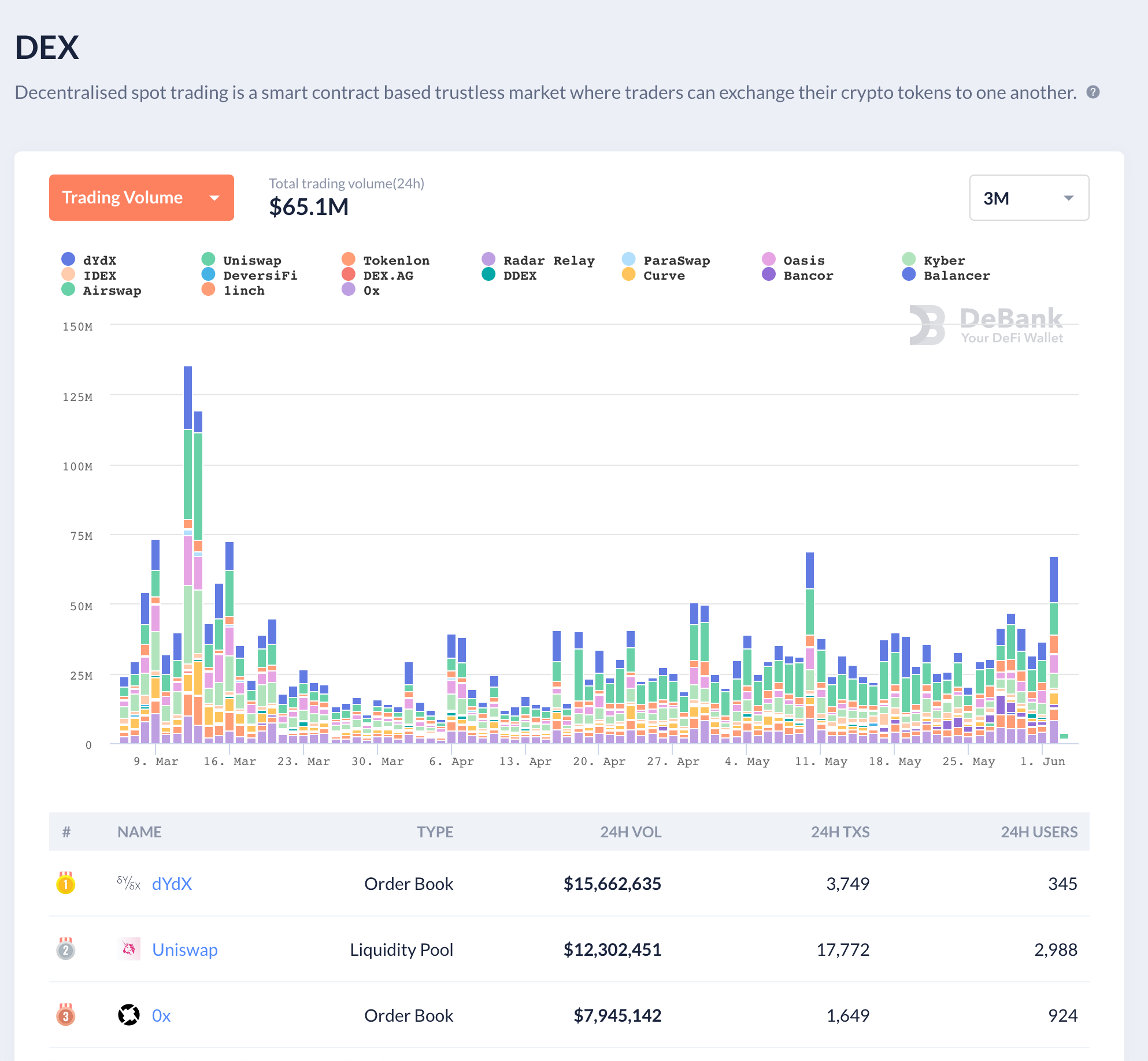 Dex Ranking