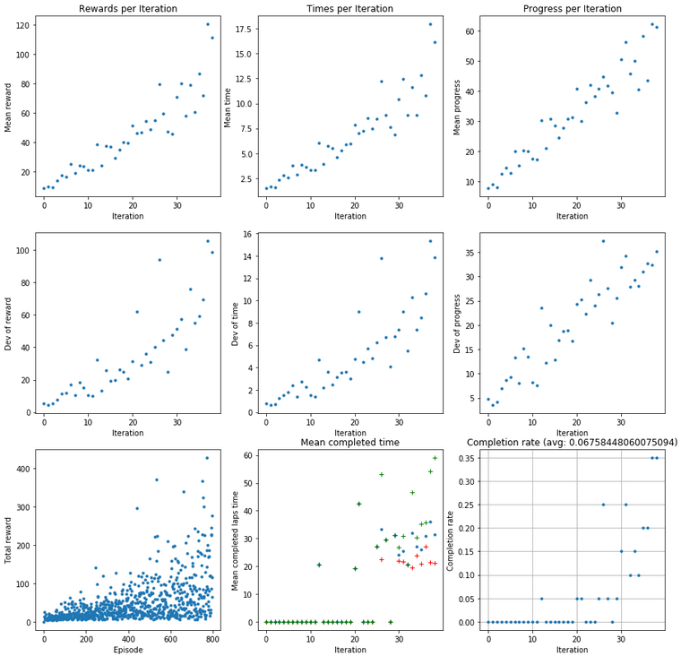 Graphs of training progress for a model that can complete slow laps