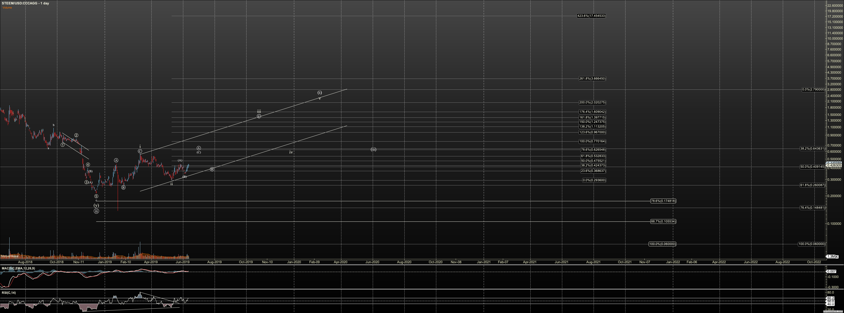 STEEMUSD - Primary Analysis - Jun-12 1649 PM (1 day).png