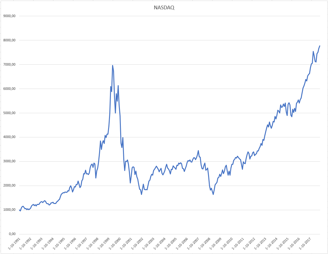 Dot com. Dotcom Bubble. Dotcom Bubble Chart. Полный график Dotcom.