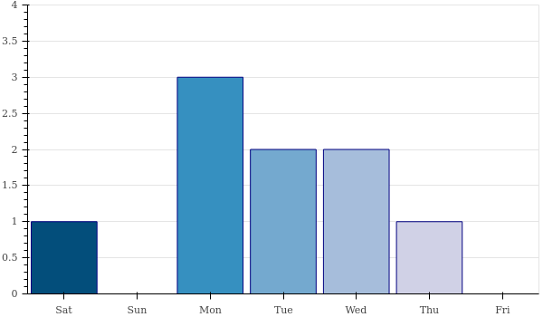 weekly_number_contributions.png/