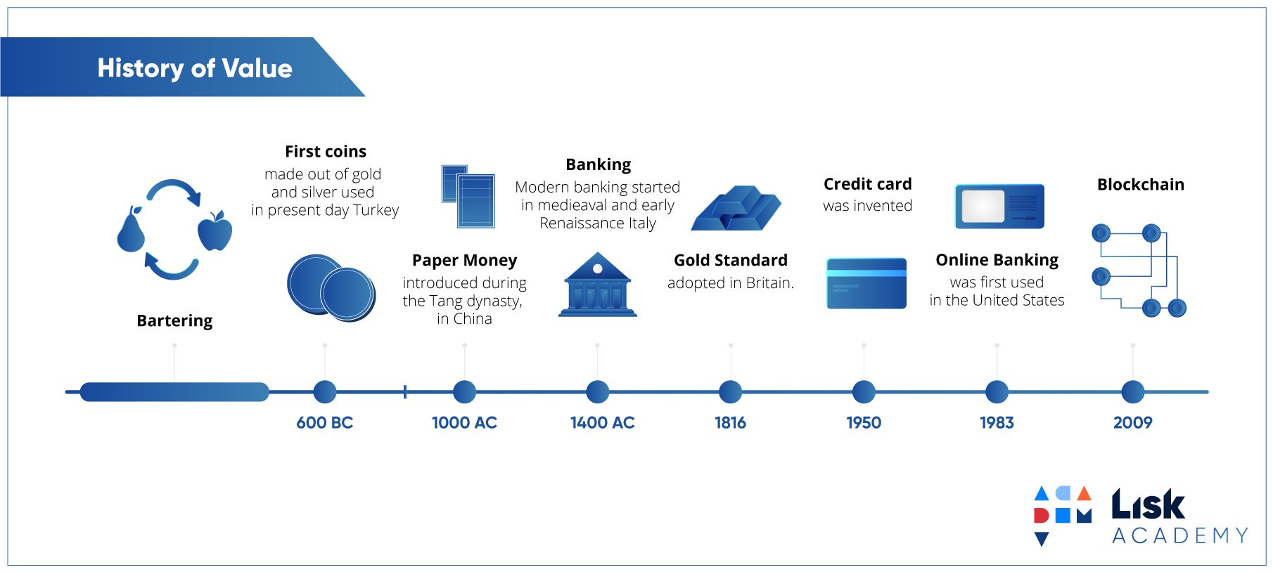 History of money. Value first. История развития блокчейна. Бартер и блокчейн.