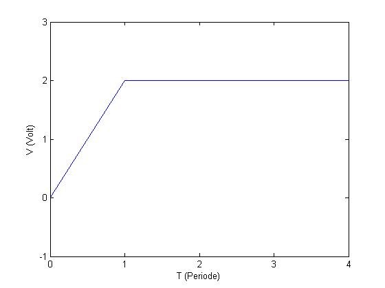 Grafik listrik DC (Direct Current), V(t) = 2 volt, V(0) = 0 volt