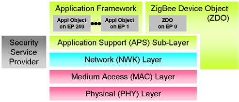 Gambar 2.10 Arsitektur standar IEEE 802.15.4 ZigBee.png