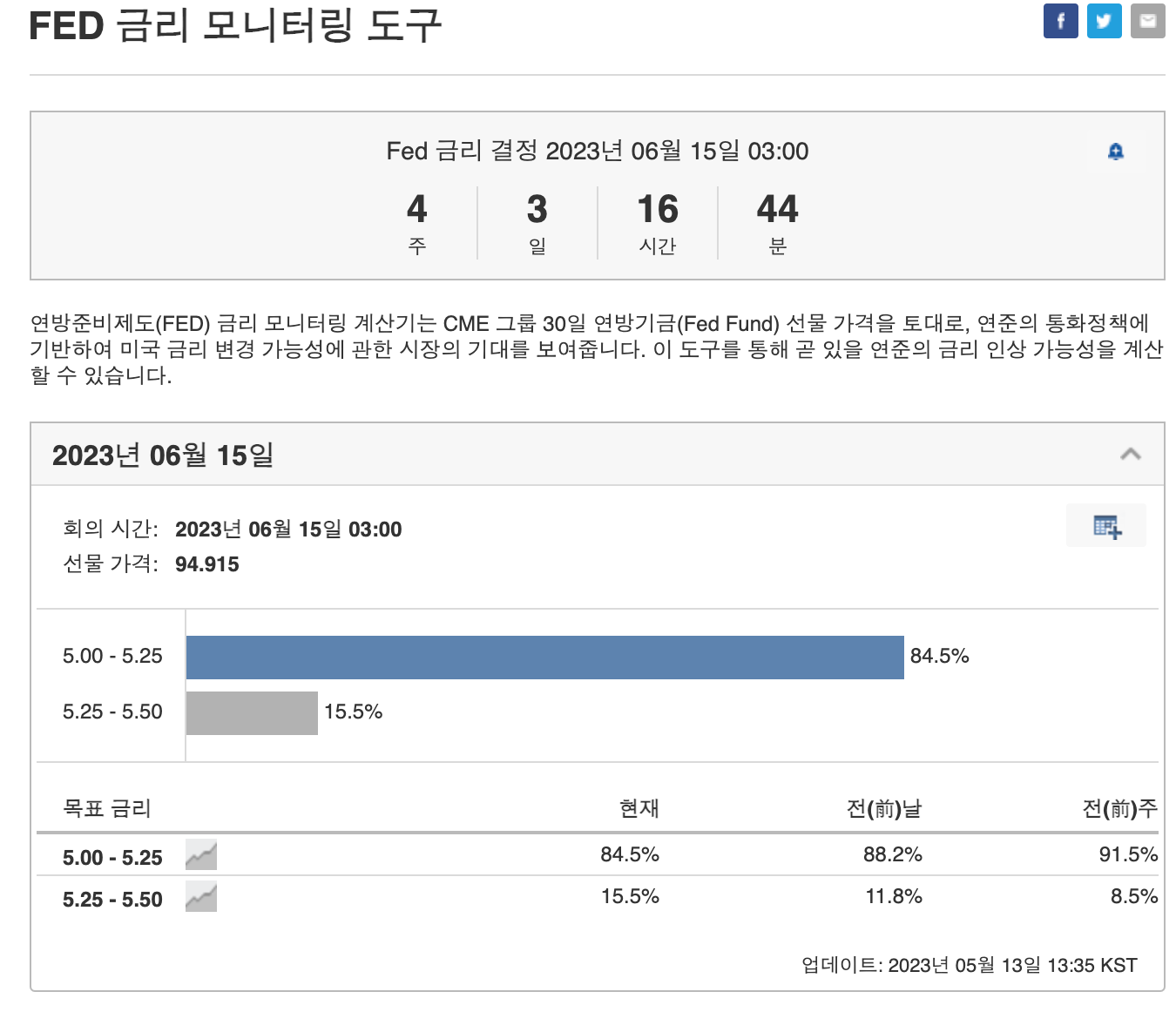 투자의 단상] FED Watch (미 금리인상 예상) — Steemit
