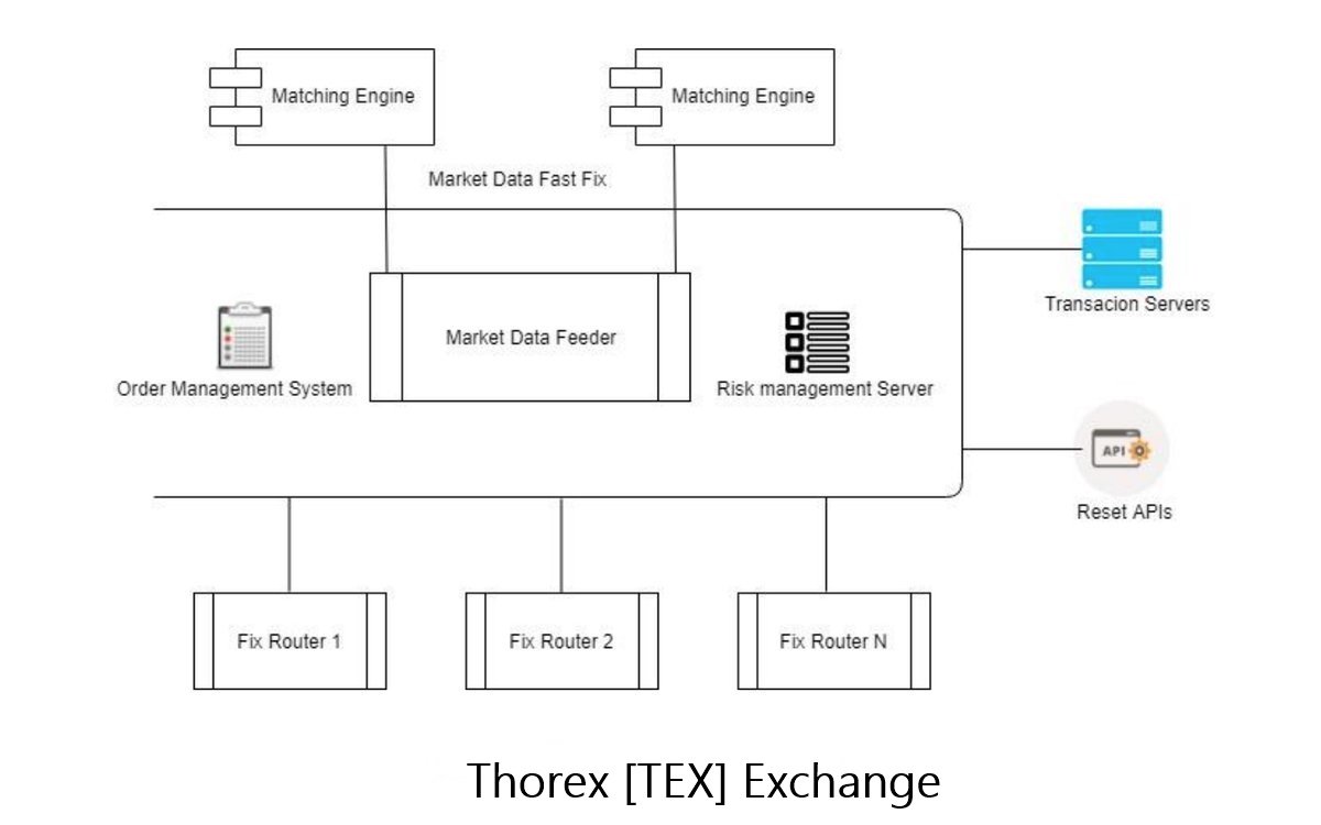 System order by. Exchange архитектура. order management system architecture. архитектура итс. boston computer exchange платформа электронной коммерции.