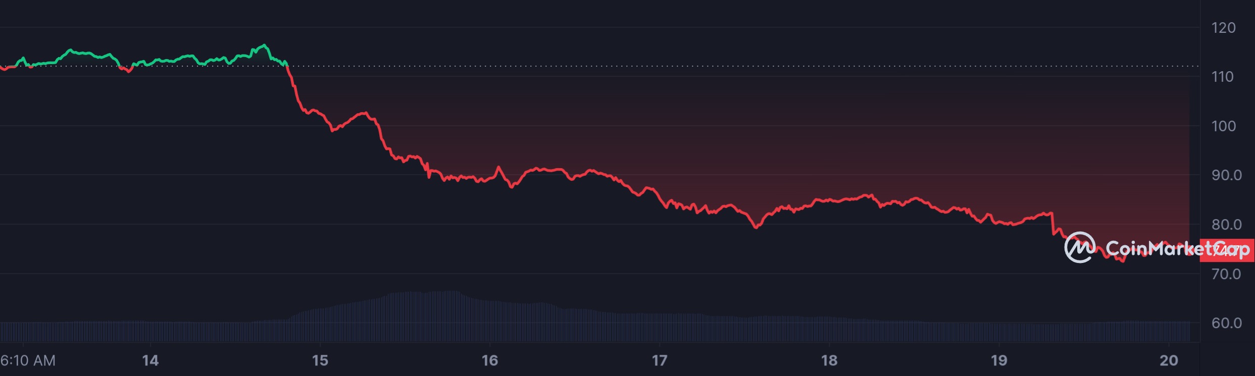 BSV_7D_graph_coinmarketcap.jpeg