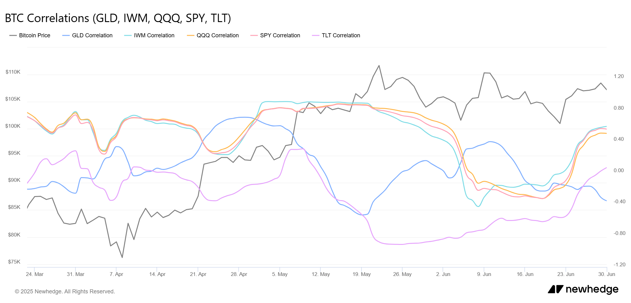 btc-correlations-(gld,-iwm,-qqq,-spy,-tlt).png