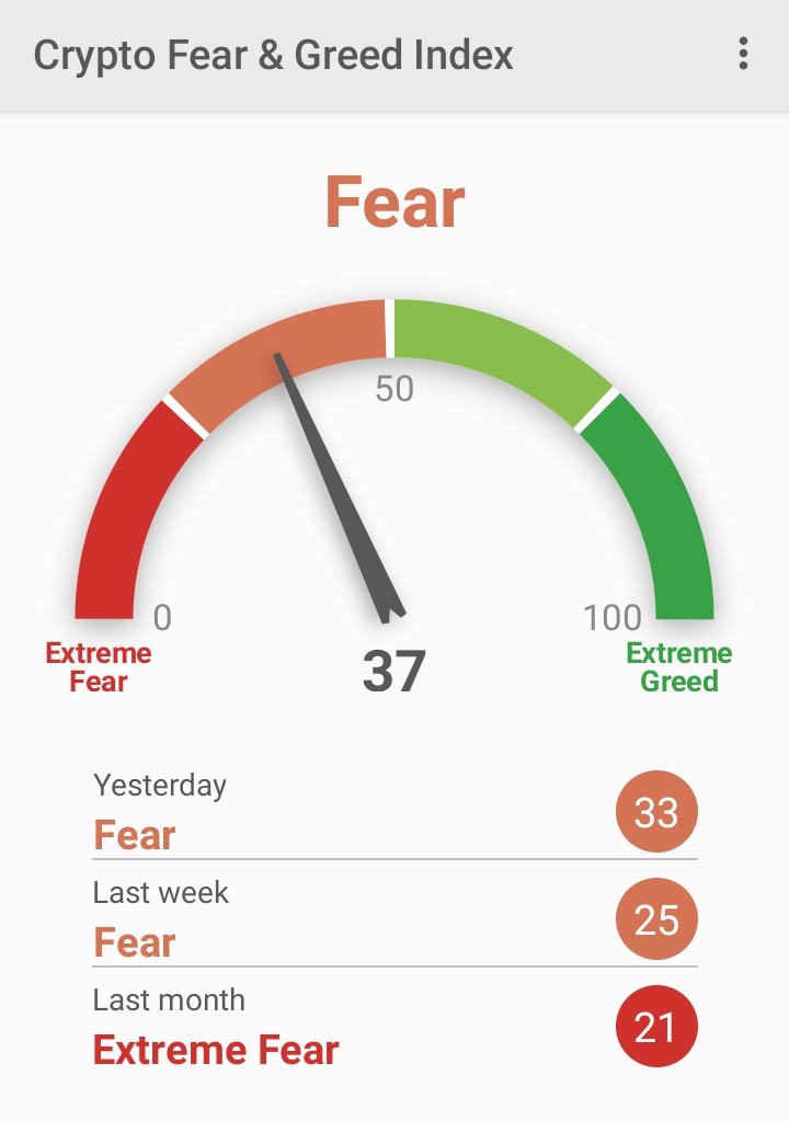 Fear and Greed Index.