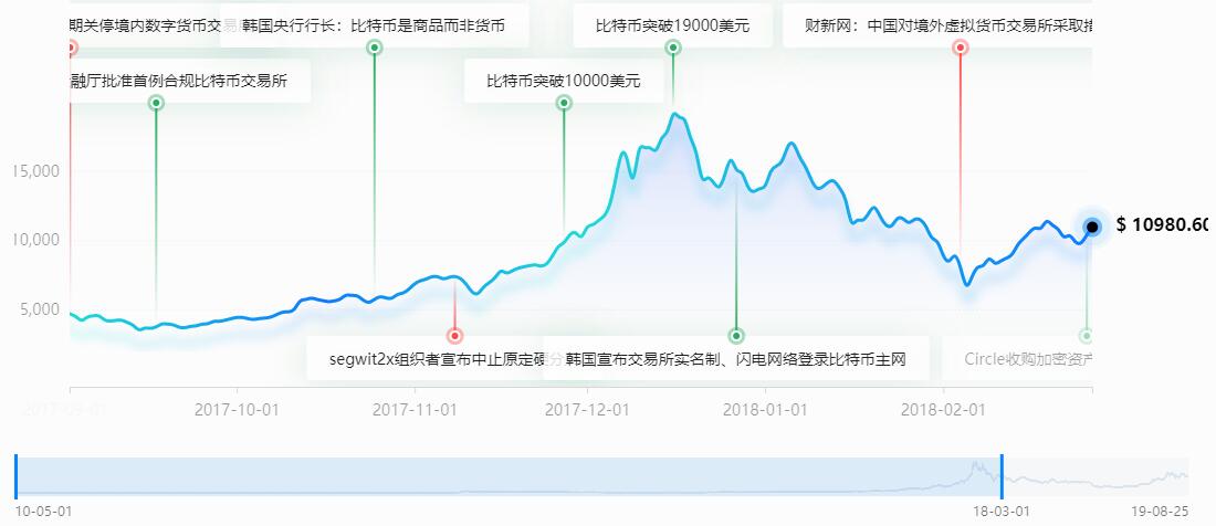 比特币十年