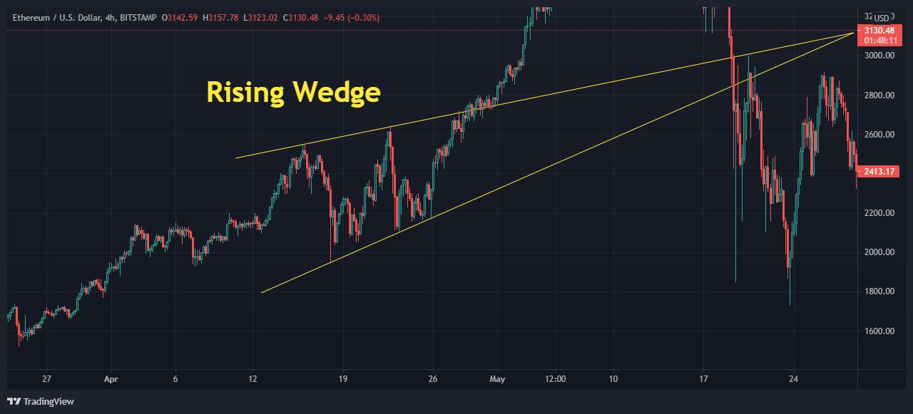 rising wedge