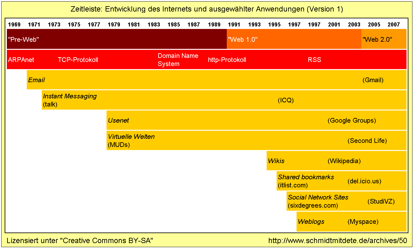 Internet-Entwicklung-Zeitleiste_by_Jan-Schmidt_CC_BY-SA_2-0_2119923557_9d1da23715_o.png