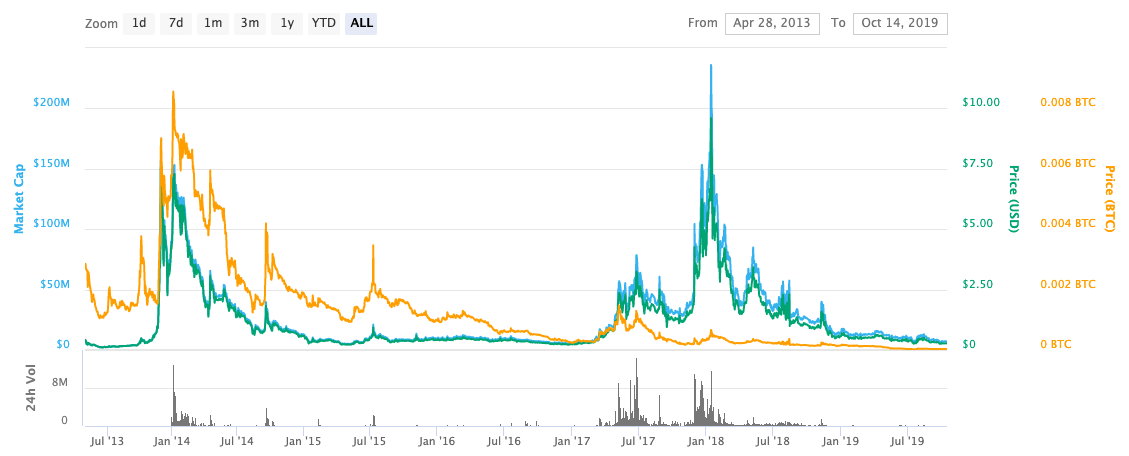 Peercoin-Price-Chart.png