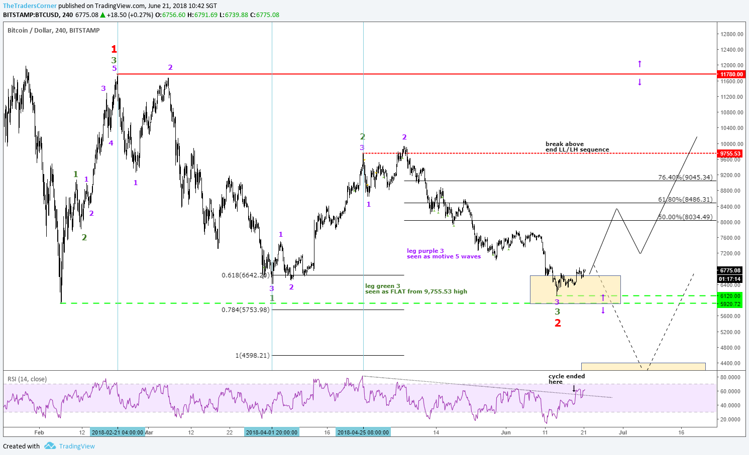 BTCUSD-4H-20180621.png