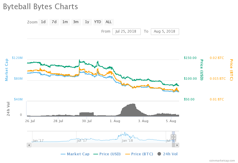 byteball-chart.png