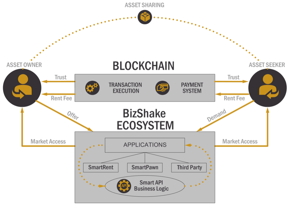 Marketing api. P2p модель бизнеса. Blockchain transaction fees. P-share. Shared Assets что значит.