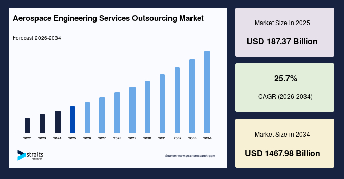 1708438522-aerospace-engineering-services-outsourcing-market.jpg