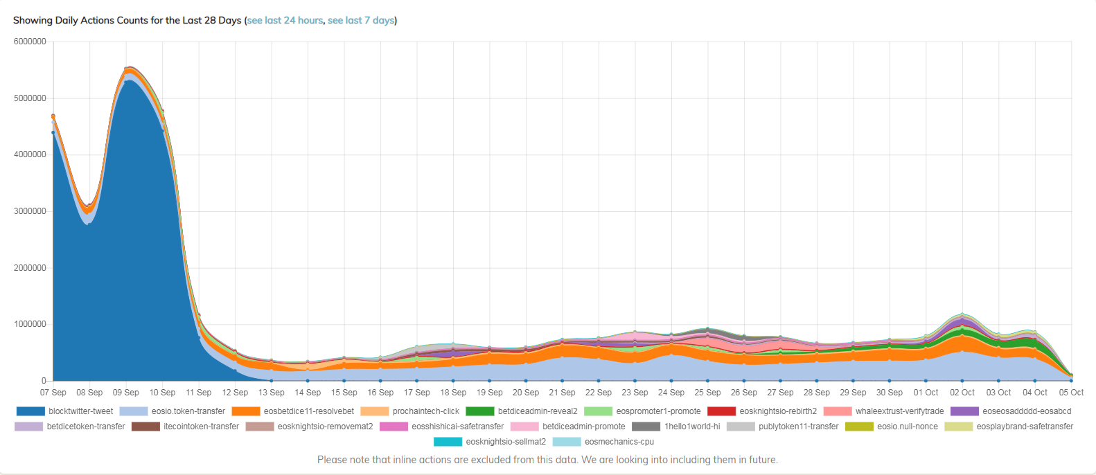 actions counts(blocktwitter).png