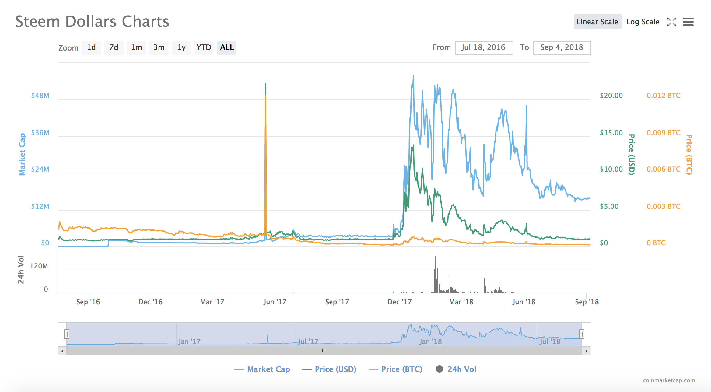 Coinmarketcap SBD