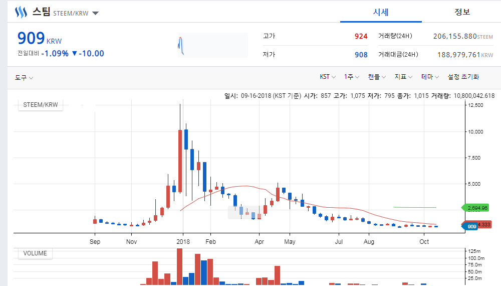 간만에 쓰는 스팀잇에 바라는 점..1. 스테이킹 기간.