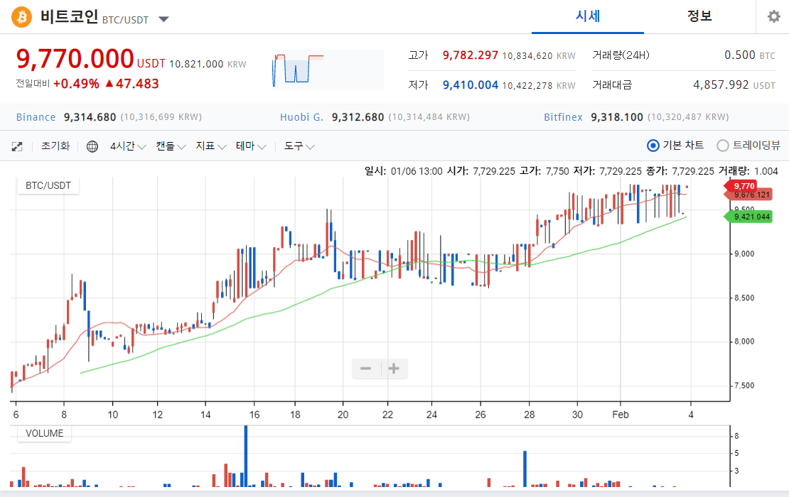 비트코인 불장 다시 올까?  온다에 한 표!! (개인의견)