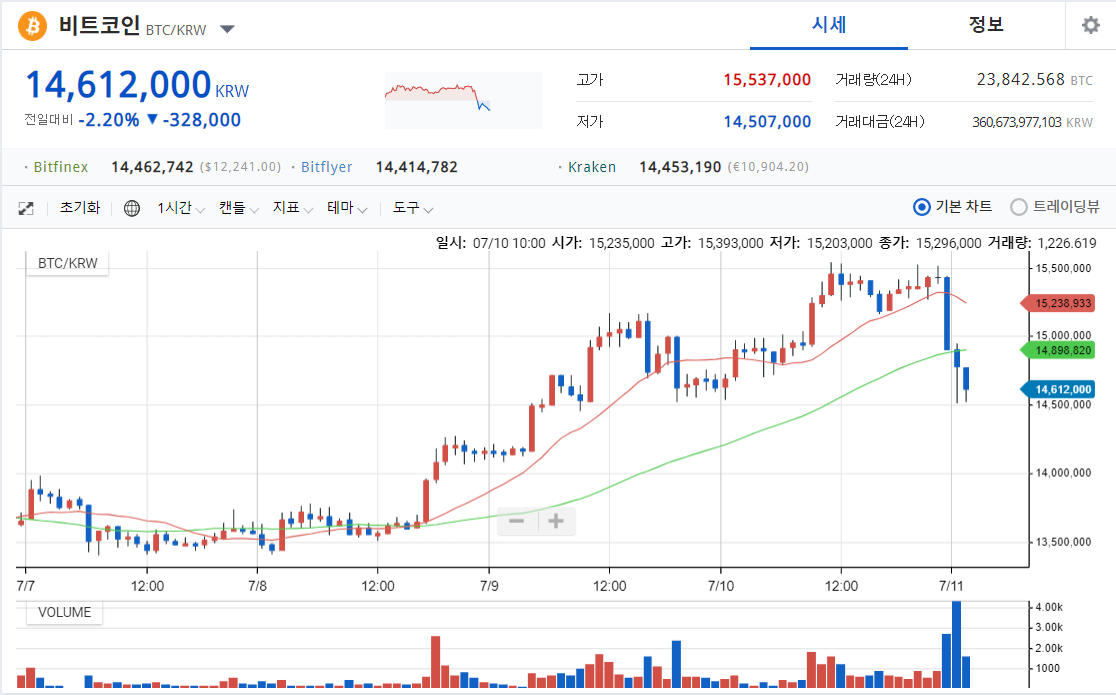 어어 ~~~ 이거 왜 이럽니꽈~~ 더 사란 말인가?