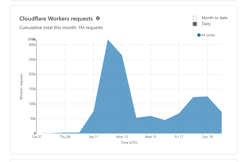 Load Balancing CloudFlare Worker Unlimited Requests Statistics To-date