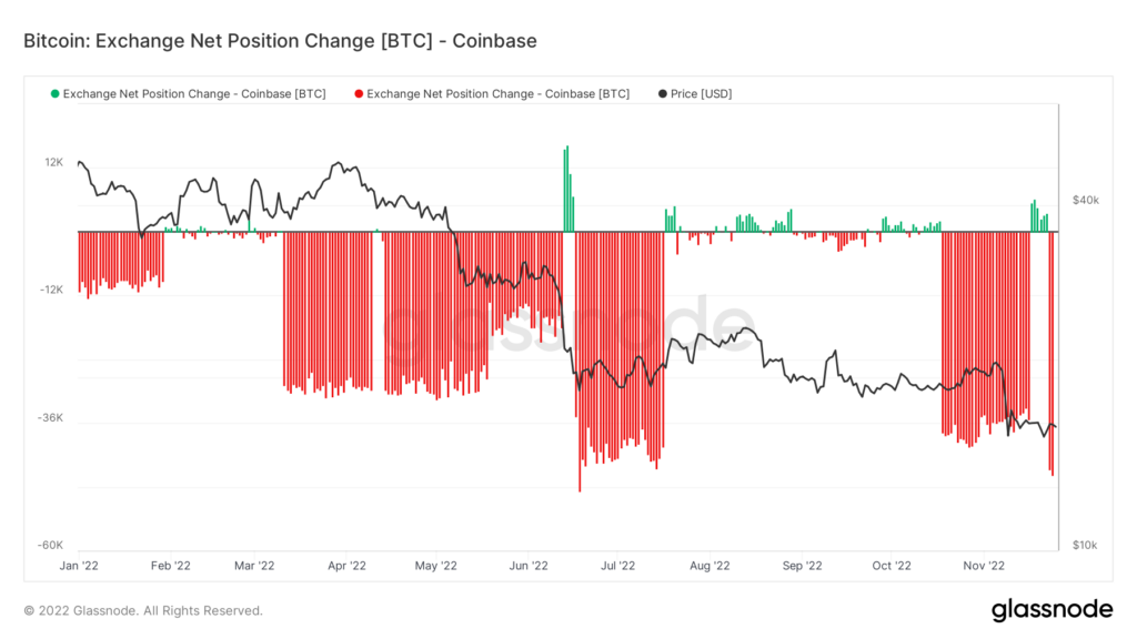 glassnode-studio_bitcoin-exchange-net-position-change-btc-coinbase-9-1024x576.png