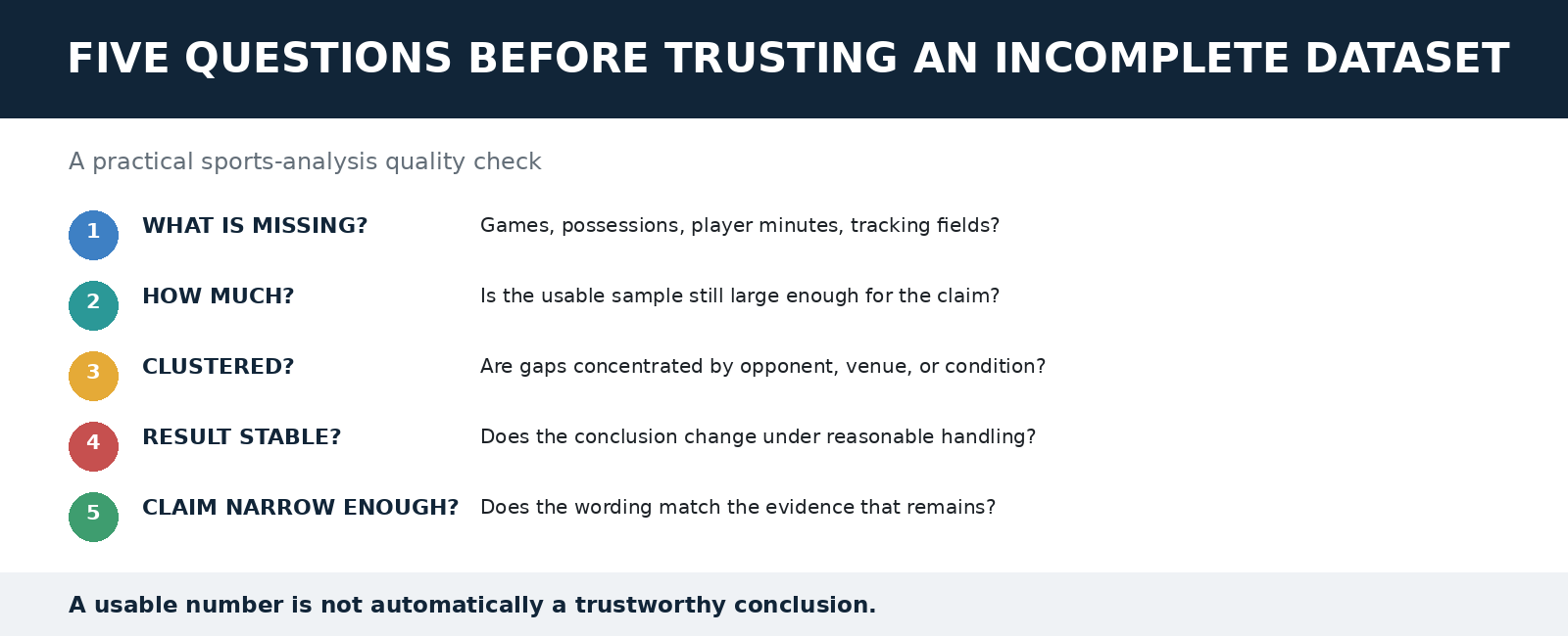 Task_109_Banner_04_Five_Questions_Before_Trusting_an_Incomplete_Dataset.png