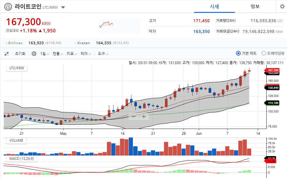 라이트코인(LTC) 지금 고점???(feat.크립토게이머즈)