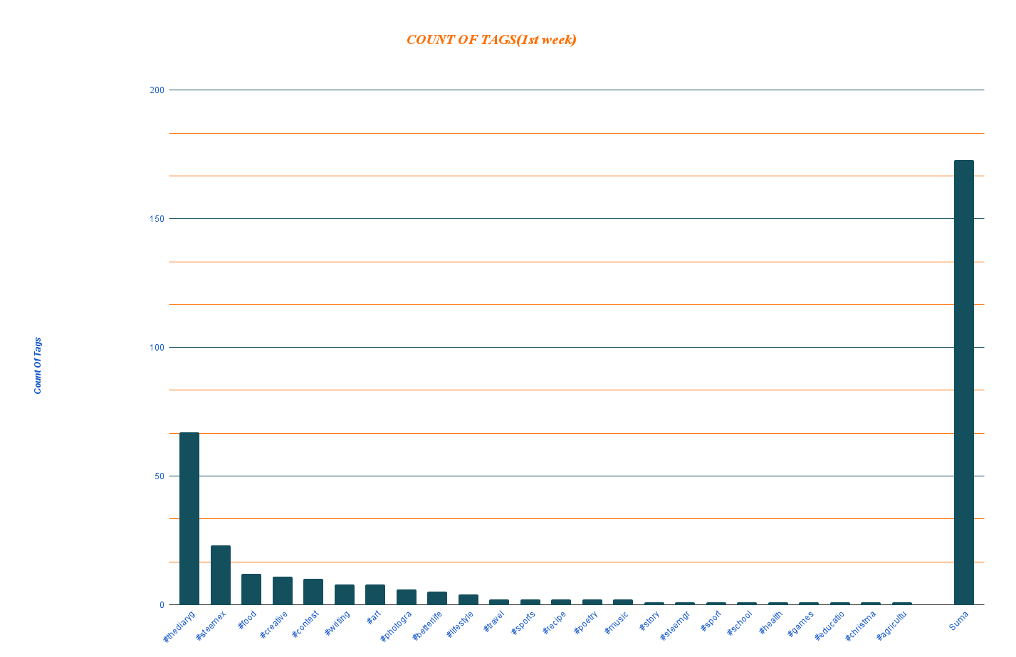 COUNT OF TAGS(1st week).png