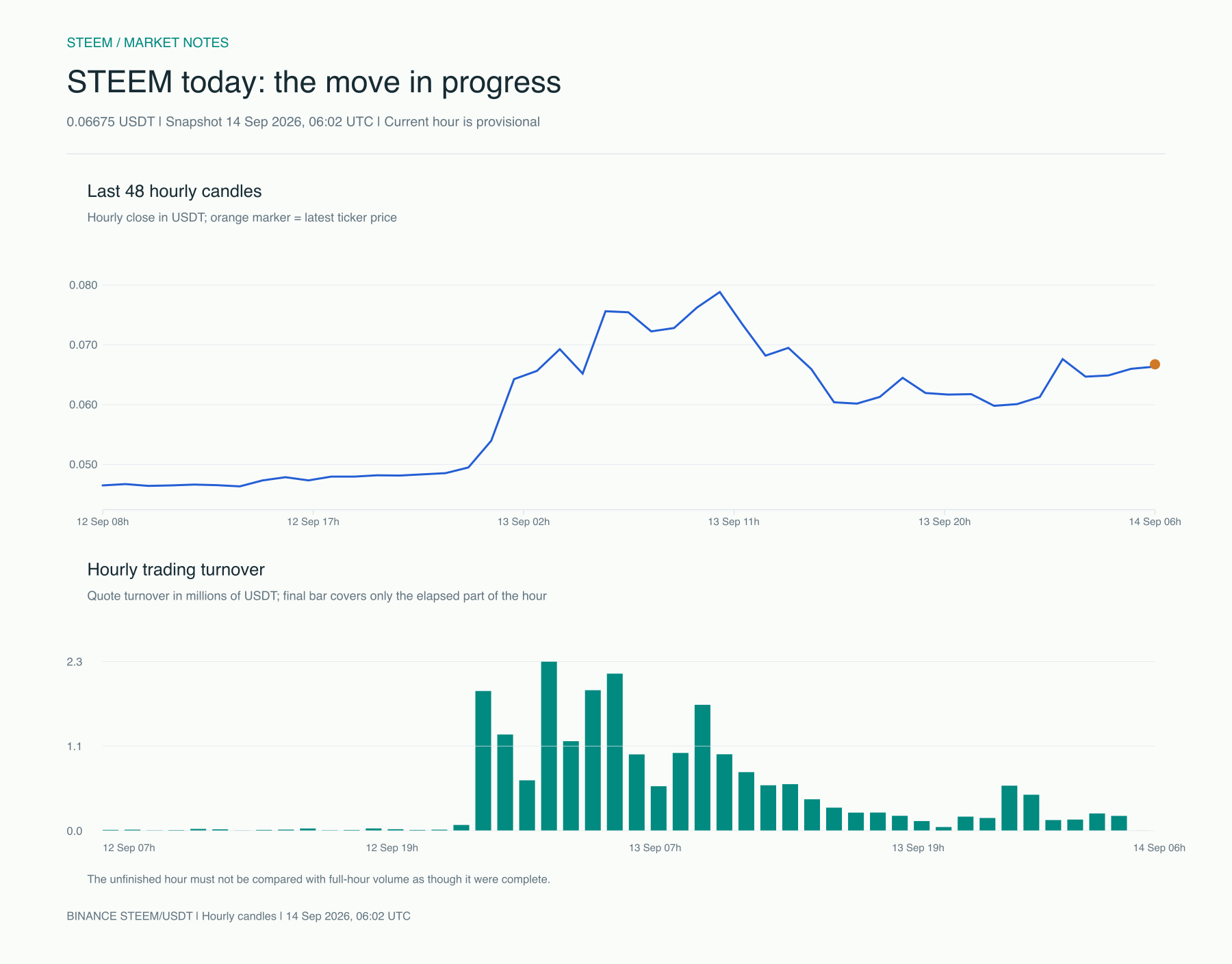 STEEM intraday price and turnover