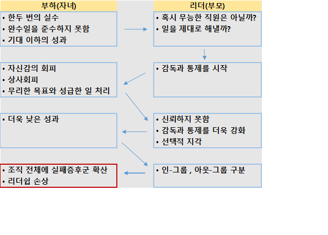 [카카 생각] #36 피그말리온 효과 그리고  실패 증후군