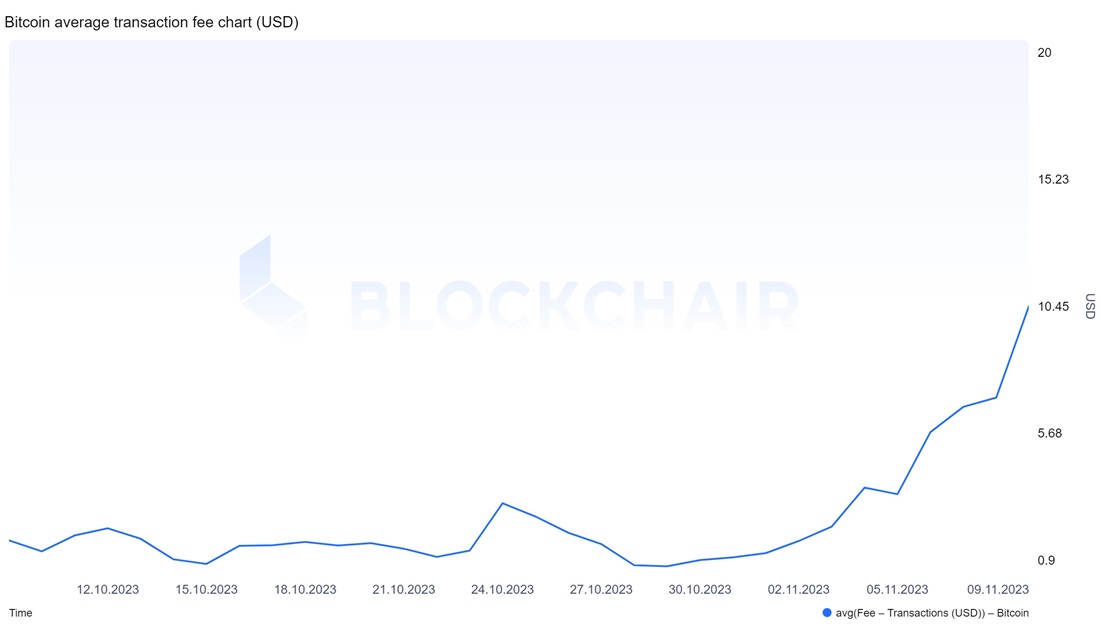 why-bitcoin-commissions-have-soared-5.jpg