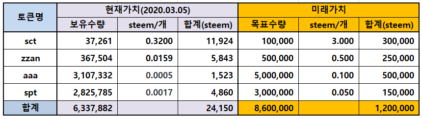 [카카 부자되기] 100만스파 만들기  가능할것 같다.