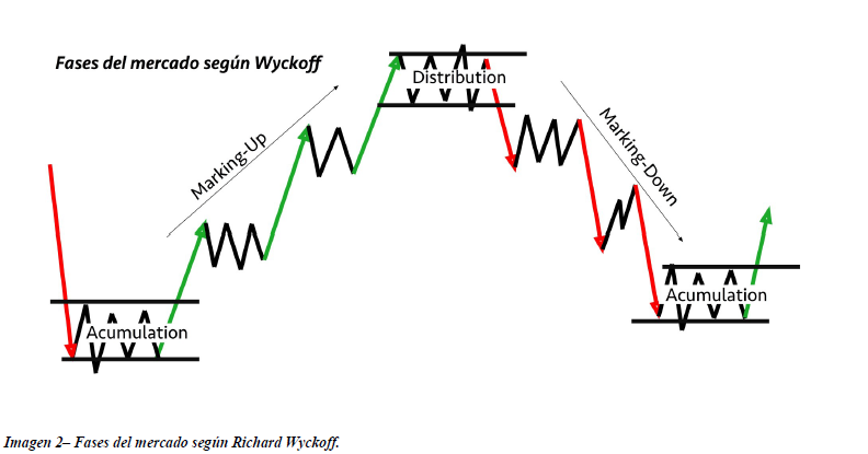 fases mercado wyckoff imagen 1.png